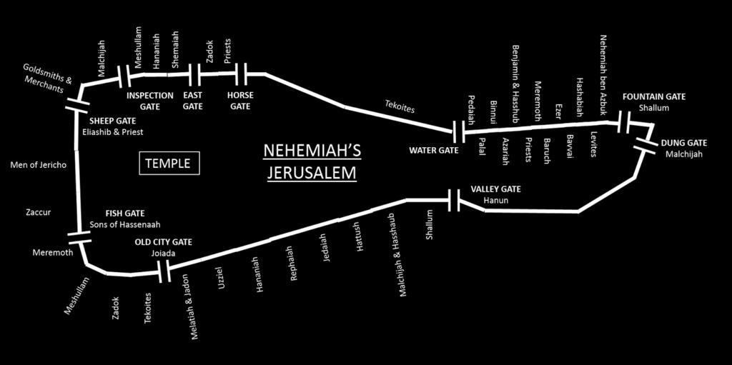10 Gates Nehemiah